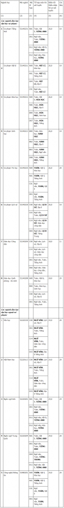 Trường Cao đẳng Y Dược Pasteur