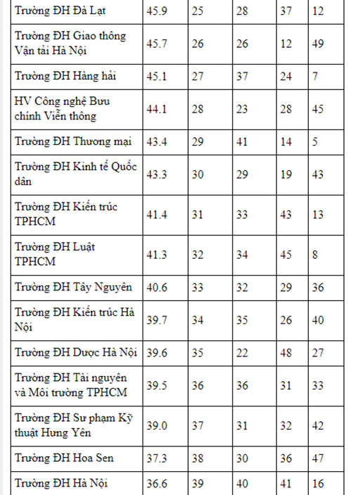 Bảng xếp hạng 49 trường đại học Việt Nam