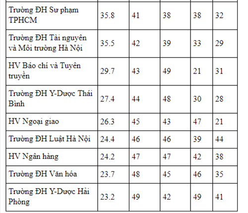 Bảng xếp hạng 49 trường đại học Việt Nam
