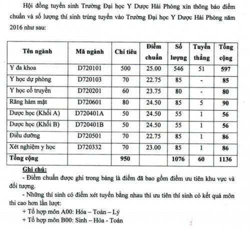 Điểm chuẩn ĐH Y dược Hải Phòng