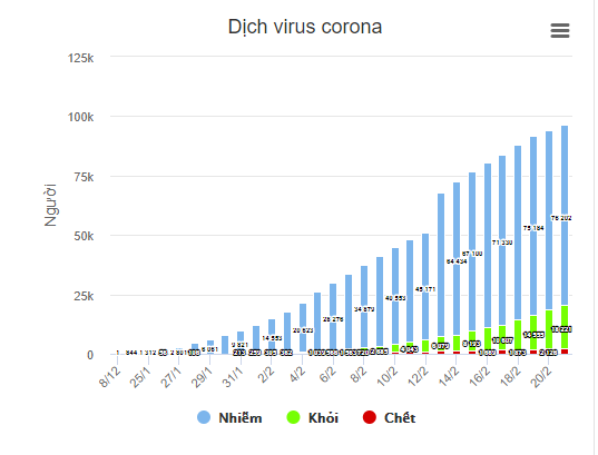 Tình hình dịch bệnh do virus corona gây ra