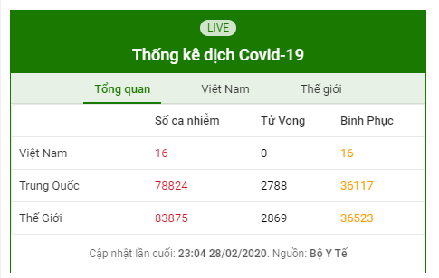 Thống kê dịch Covid-19 ngày 28/2/2020