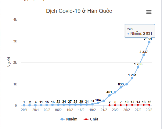 Tình hình dịch Covid-19 tại Hà Quốc