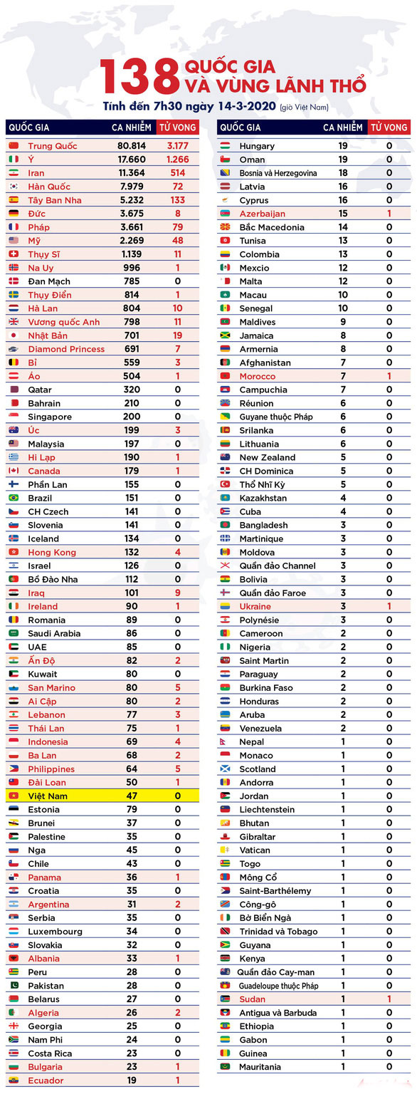 Đại dịch COVID-19 ảnh hưởng đễn hơn 138 quốc gia và vùng lãnh thổ