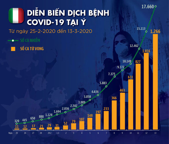 Số người tử vong do dịch COVID-19 tại Ý liên tục gia tăng